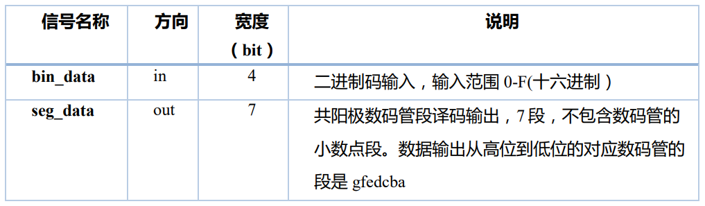 Fig-2.7 译码模块（seg_decoder）端口