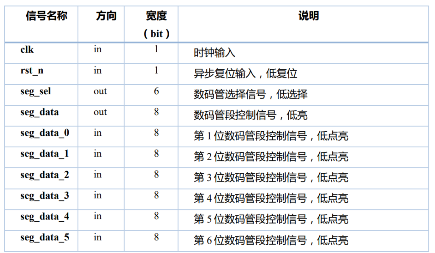 电子设计自动化-实验报告